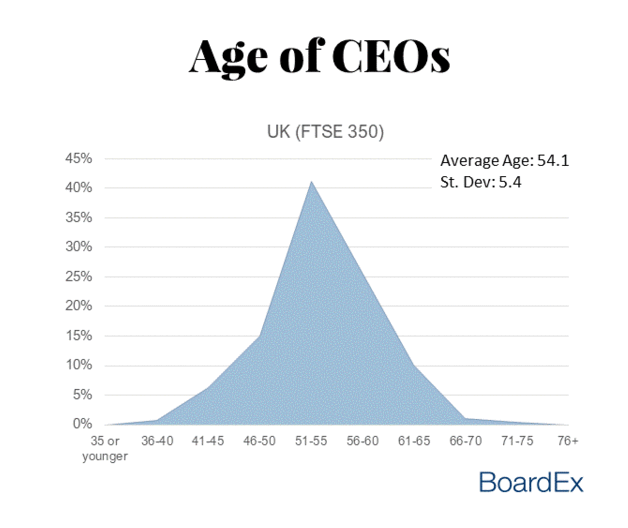 There Are Only 2 CEOs Under 40 in the S&amp;P 500
