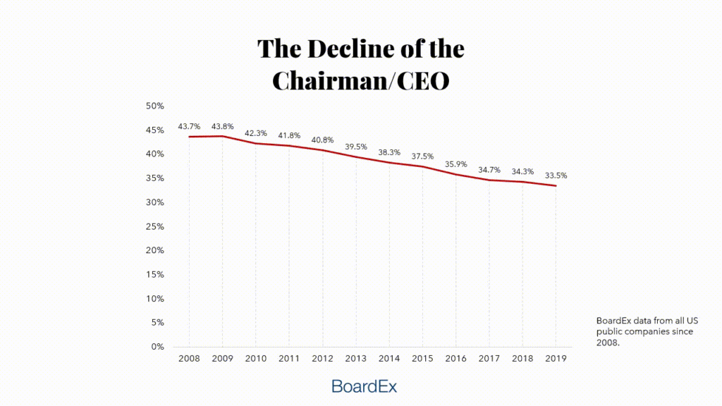 The Decline of the Chairman/CEO Role