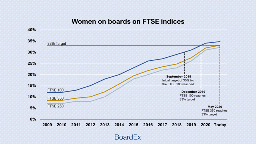 UK FTSE 350 Reaches 33% Females on Board