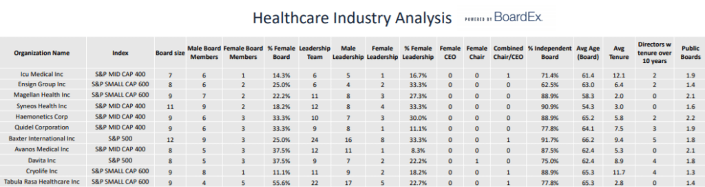 Leadership Diversity Analysis: The U.S. Healthcare Industry
