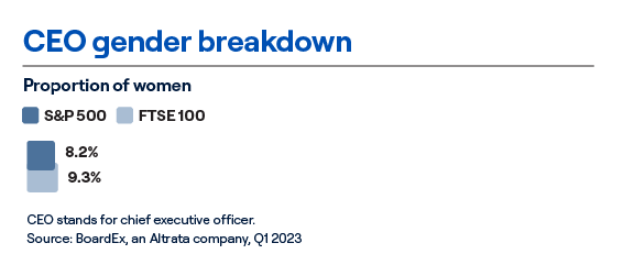CEO Gender Breakdown - proportion of women chart