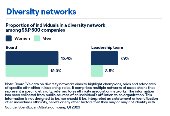 Diversity Network - proportion of people in a diversity network among S&P500 companies