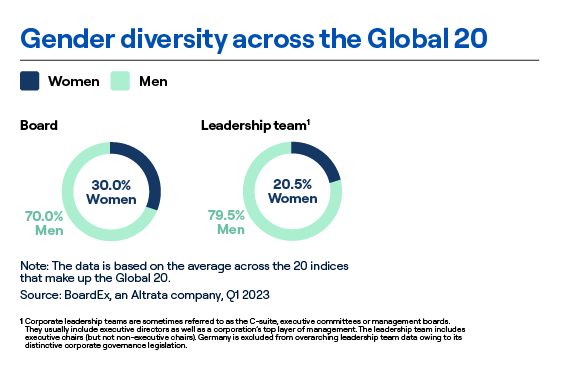Gender diversity across the global 20 chart