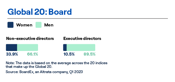 Global 20, women on boards chart