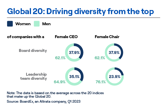 Global 20, women as CEO/chair chart