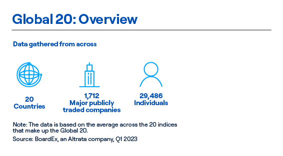 Global 20 Overview:
20 Countries 
1712 major publicly traded companies 
29486 individuals 