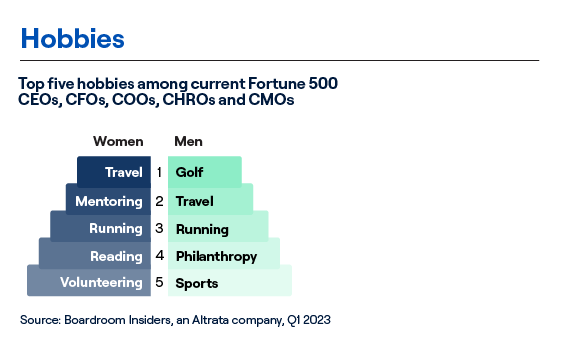 Hobbies - top 5 hobbies among current fortune 500 CEOs, CFO,s COOs, CHROs and CMOs chart