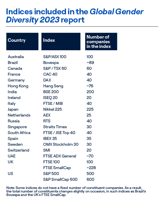 A description of indices included in the Global Gender Diversity 2023 Report 