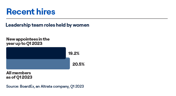 2023 Recent hires -leadership team roles held by women chart