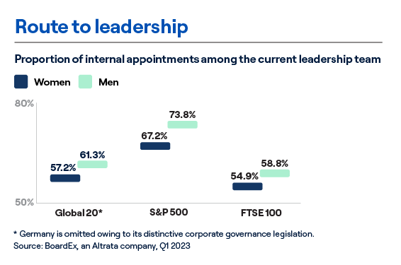 2023 Route to leadership - proportion of internal appointments among the current leadership team chart 